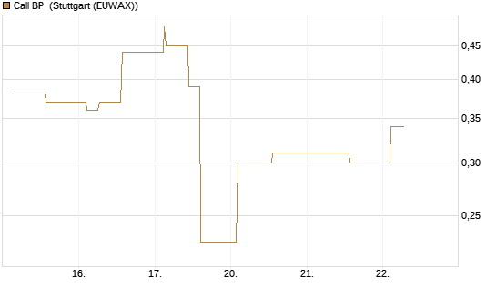 Call BP [Morgan Stanley & Co. Int. plc] Chart