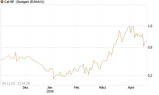 Call BP [Morgan Stanley & Co. Int. plc] Chart