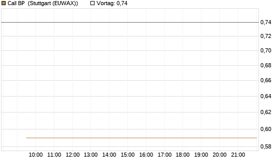 Call BP [Morgan Stanley & Co. Int. plc] Chart