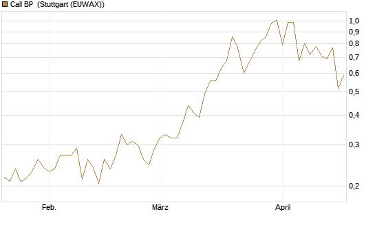 Call BP [Morgan Stanley & Co. Int. plc] Chart