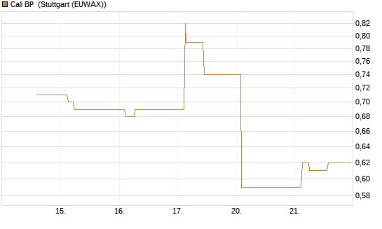 Call BP [Morgan Stanley & Co. Int. plc] Chart
