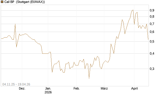 Call BP [Morgan Stanley & Co. Int. plc] Chart