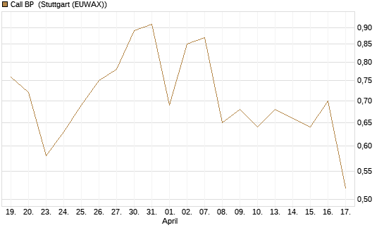Call BP [Morgan Stanley & Co. Int. plc] Chart