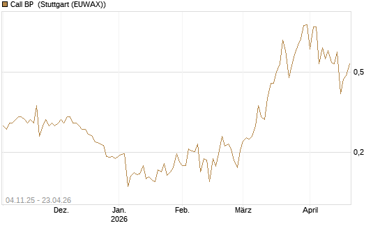 Call BP [Morgan Stanley & Co. Int. plc] Chart