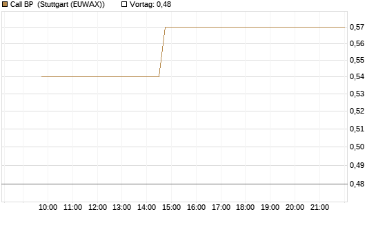 Call BP [Morgan Stanley & Co. Int. plc] Chart