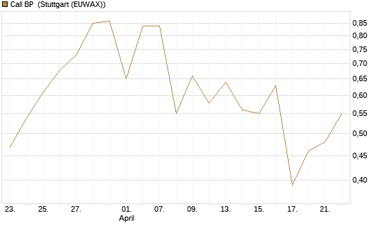 Call BP [Morgan Stanley & Co. Int. plc] Chart