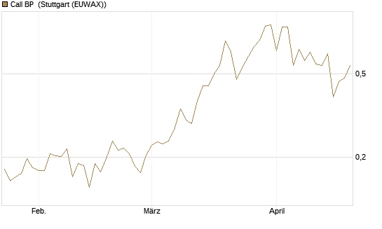 Call BP [Morgan Stanley & Co. Int. plc] Chart