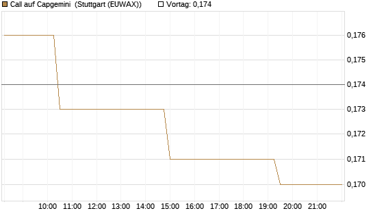 Call auf Capgemini [Morgan Stanley & Co. Int. plc] Chart