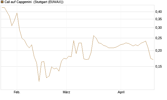Call auf Capgemini [Morgan Stanley & Co. Int. plc] Chart