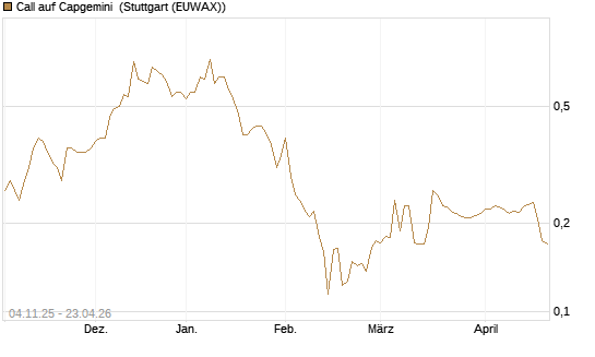 Call auf Capgemini [Morgan Stanley & Co. Int. plc] Chart