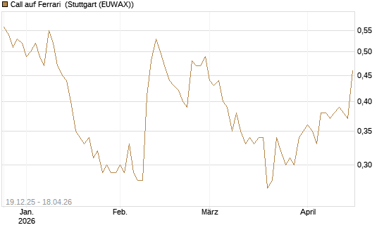 Call auf Ferrari [Morgan Stanley & Co. Int. plc] Chart