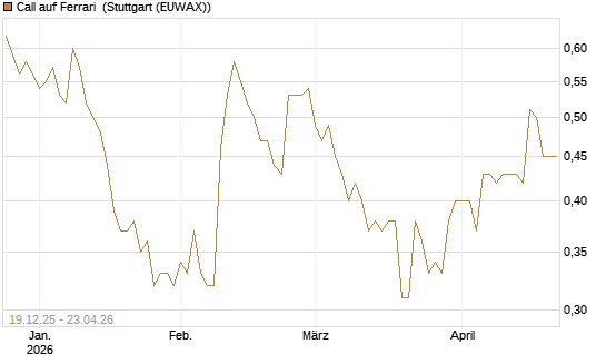 Call auf Ferrari [Morgan Stanley & Co. Int. plc] Chart