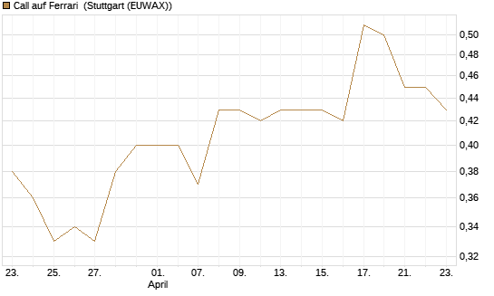 Call auf Ferrari [Morgan Stanley & Co. Int. plc] Chart