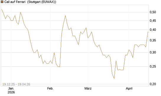 Call auf Ferrari [Morgan Stanley & Co. Int. plc] Chart