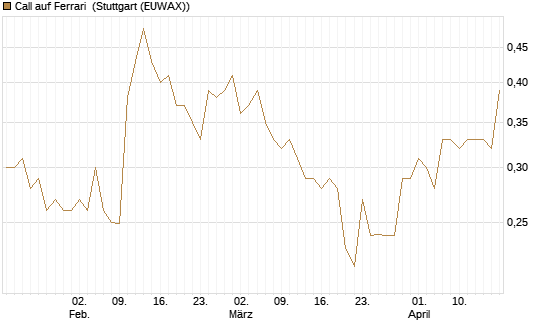 Call auf Ferrari [Morgan Stanley & Co. Int. plc] Chart