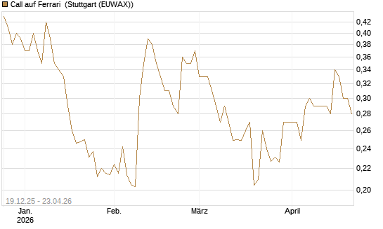 Call auf Ferrari [Morgan Stanley & Co. Int. plc] Chart