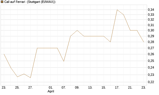 Call auf Ferrari [Morgan Stanley & Co. Int. plc] Chart