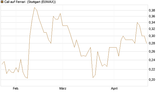 Call auf Ferrari [Morgan Stanley & Co. Int. plc] Chart