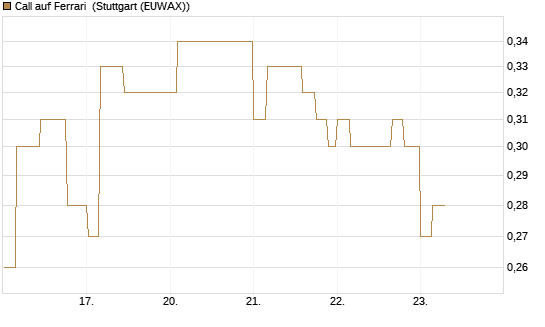 Call auf Ferrari [Morgan Stanley & Co. Int. plc] Chart