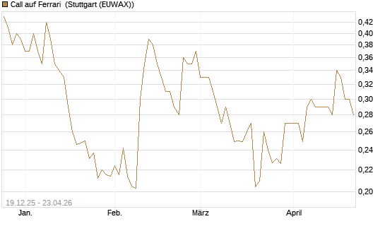 Call auf Ferrari [Morgan Stanley & Co. Int. plc] Chart