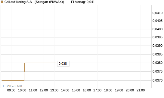 Call auf Kering S.A. [Morgan Stanley & Co. Int. plc] Chart