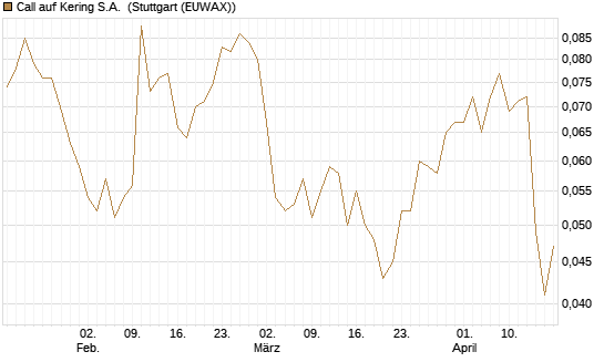 Call auf Kering S.A. [Morgan Stanley & Co. Int. plc] Chart