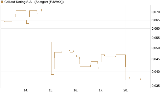 Call auf Kering S.A. [Morgan Stanley & Co. Int. plc] Chart