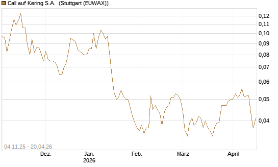 Call auf Kering S.A. [Morgan Stanley & Co. Int. plc] Chart