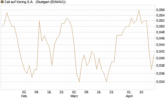 Call auf Kering S.A. [Morgan Stanley & Co. Int. plc] Chart