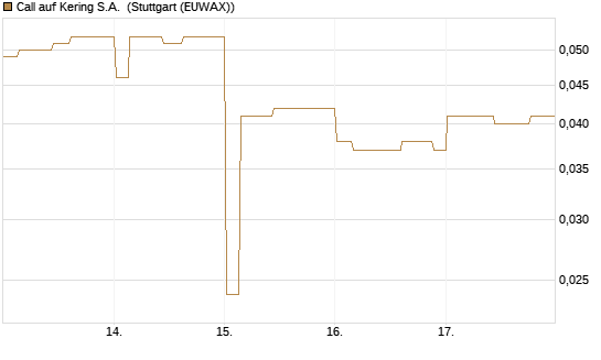 Call auf Kering S.A. [Morgan Stanley & Co. Int. plc] Chart