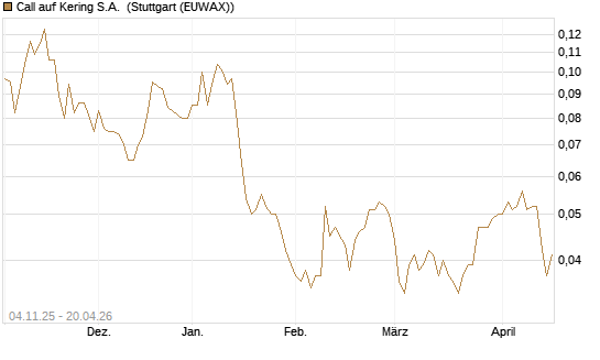 Call auf Kering S.A. [Morgan Stanley & Co. Int. plc] Chart