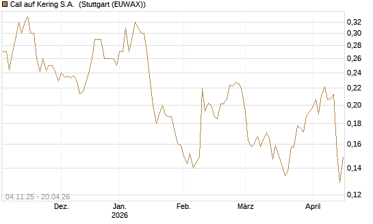 Call auf Kering S.A. [Morgan Stanley & Co. Int. plc] Chart