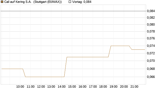 Call auf Kering S.A. [Morgan Stanley & Co. Int. plc] Chart