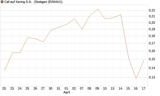 Call auf Kering S.A. [Morgan Stanley & Co. Int. plc] Chart