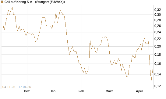 Call auf Kering S.A. [Morgan Stanley & Co. Int. plc] Chart