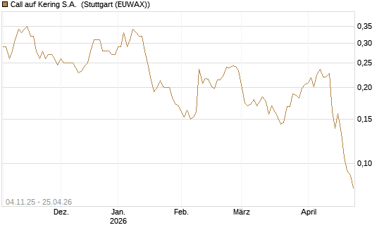 Call auf Kering S.A. [Morgan Stanley & Co. Int. plc] Chart