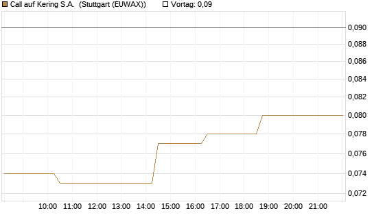Call auf Kering S.A. [Morgan Stanley & Co. Int. plc] Chart