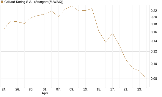 Call auf Kering S.A. [Morgan Stanley & Co. Int. plc] Chart