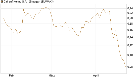 Call auf Kering S.A. [Morgan Stanley & Co. Int. plc] Chart