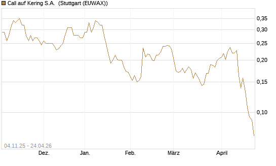 Call auf Kering S.A. [Morgan Stanley & Co. Int. plc] Chart
