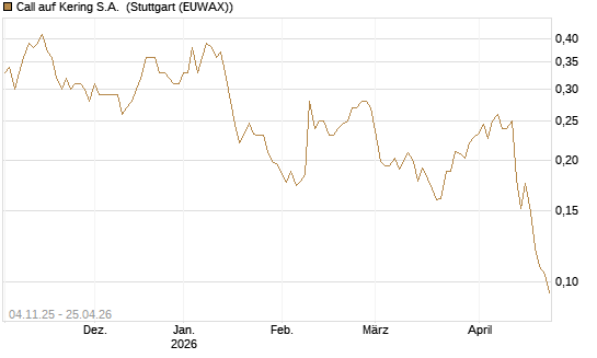 Call auf Kering S.A. [Morgan Stanley & Co. Int. plc] Chart