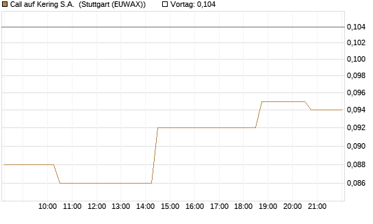 Call auf Kering S.A. [Morgan Stanley & Co. Int. plc] Chart