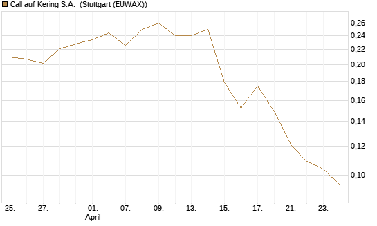 Call auf Kering S.A. [Morgan Stanley & Co. Int. plc] Chart