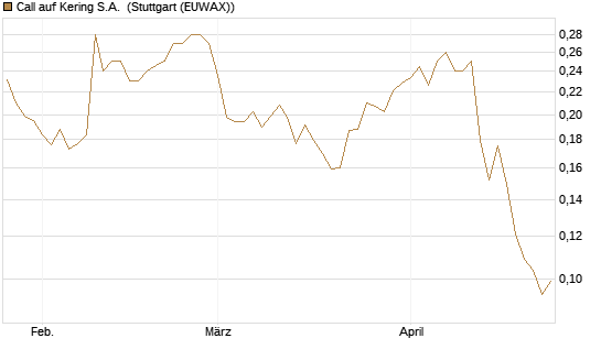 Call auf Kering S.A. [Morgan Stanley & Co. Int. plc] Chart