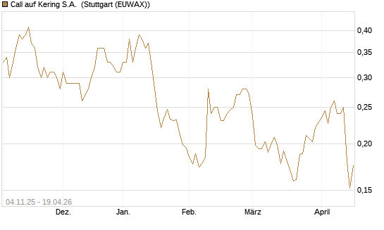 Call auf Kering S.A. [Morgan Stanley & Co. Int. plc] Chart