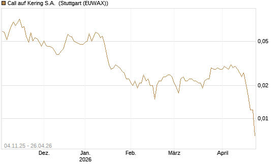 Call auf Kering S.A. [Morgan Stanley & Co. Int. plc] Chart