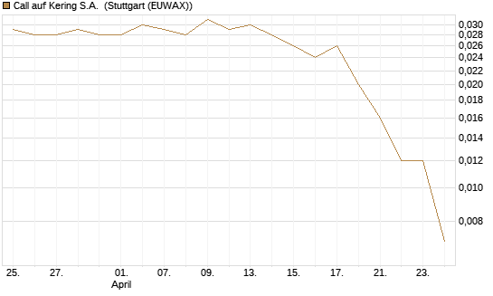 Call auf Kering S.A. [Morgan Stanley & Co. Int. plc] Chart