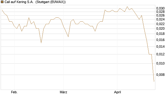 Call auf Kering S.A. [Morgan Stanley & Co. Int. plc] Chart