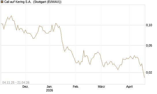 Call auf Kering S.A. [Morgan Stanley & Co. Int. plc] Chart