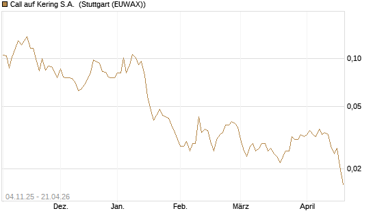 Call auf Kering S.A. [Morgan Stanley & Co. Int. plc] Chart